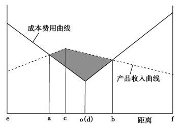 下圖為 某類工業(yè)收益空間界限的區(qū)位模型 圖.讀圖回答 為了吸引投資者.當(dāng)?shù)卣雠_(tái)了相關(guān)補(bǔ)貼政策.該政策可能導(dǎo)致 a.①點(diǎn)與②點(diǎn)間距離增加 b.企業(yè)利潤(rùn)增多.分布范圍減小